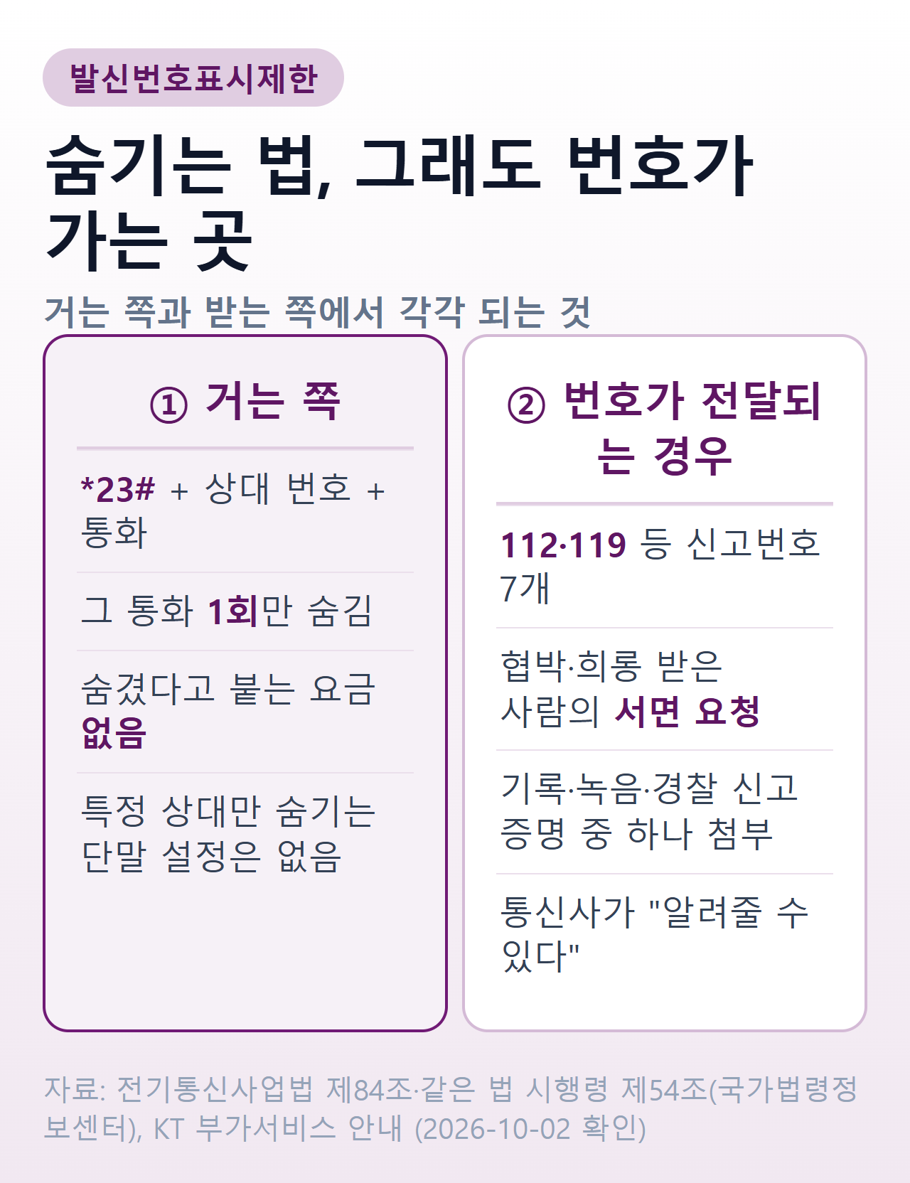 발신번호표시제한 한눈에 — 거는 쪽은 *23#+상대번호로 1회 숨김·요금 무료, 받는 쪽은 112·119 등 신고번호와 협박전화 서면 요청 때 번호가 전달될 수 있음