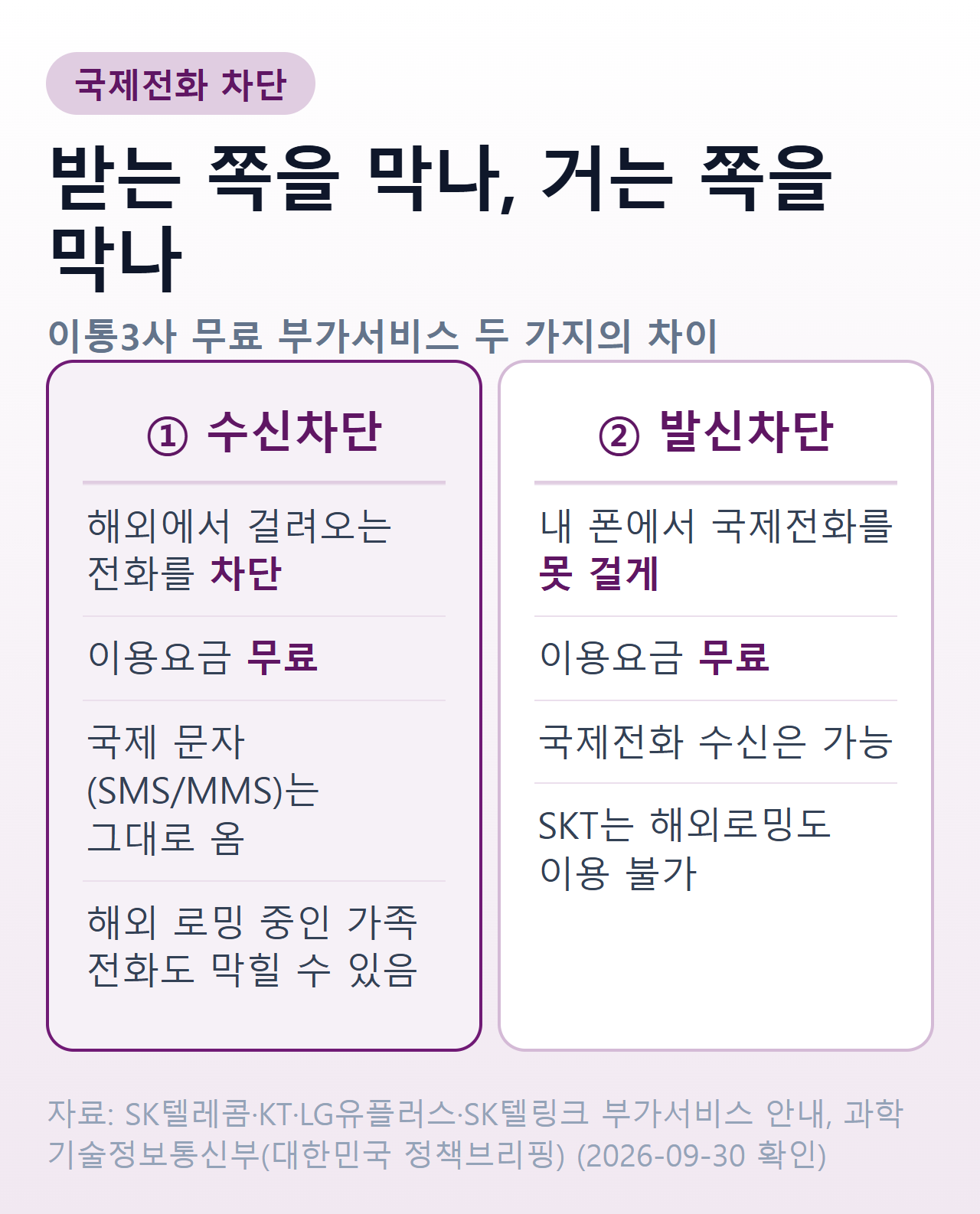 국제전화 수신차단과 발신차단 비교 — 둘 다 무료, 수신차단은 국제 문자를 막지 않고 로밍 가족 전화가 막힐 수 있음, SK텔레콤 발신차단은 해외로밍도 이용 불가