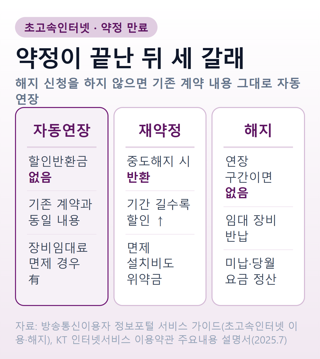 인터넷 약정 만료 뒤 세 갈래의 비용 비교
