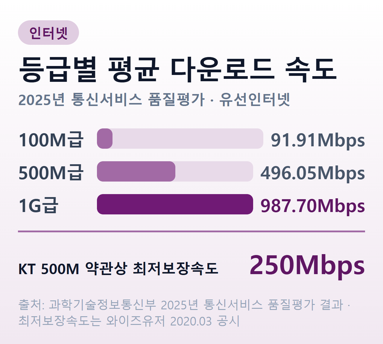 등급별 평균 다운로드 속도 — 100Mbps급 91.91Mbps, 500Mbps급 496.05Mbps, 1Gbps급 987.70Mbps, KT 500M 상품 약관상 최저보장속도 250Mbps