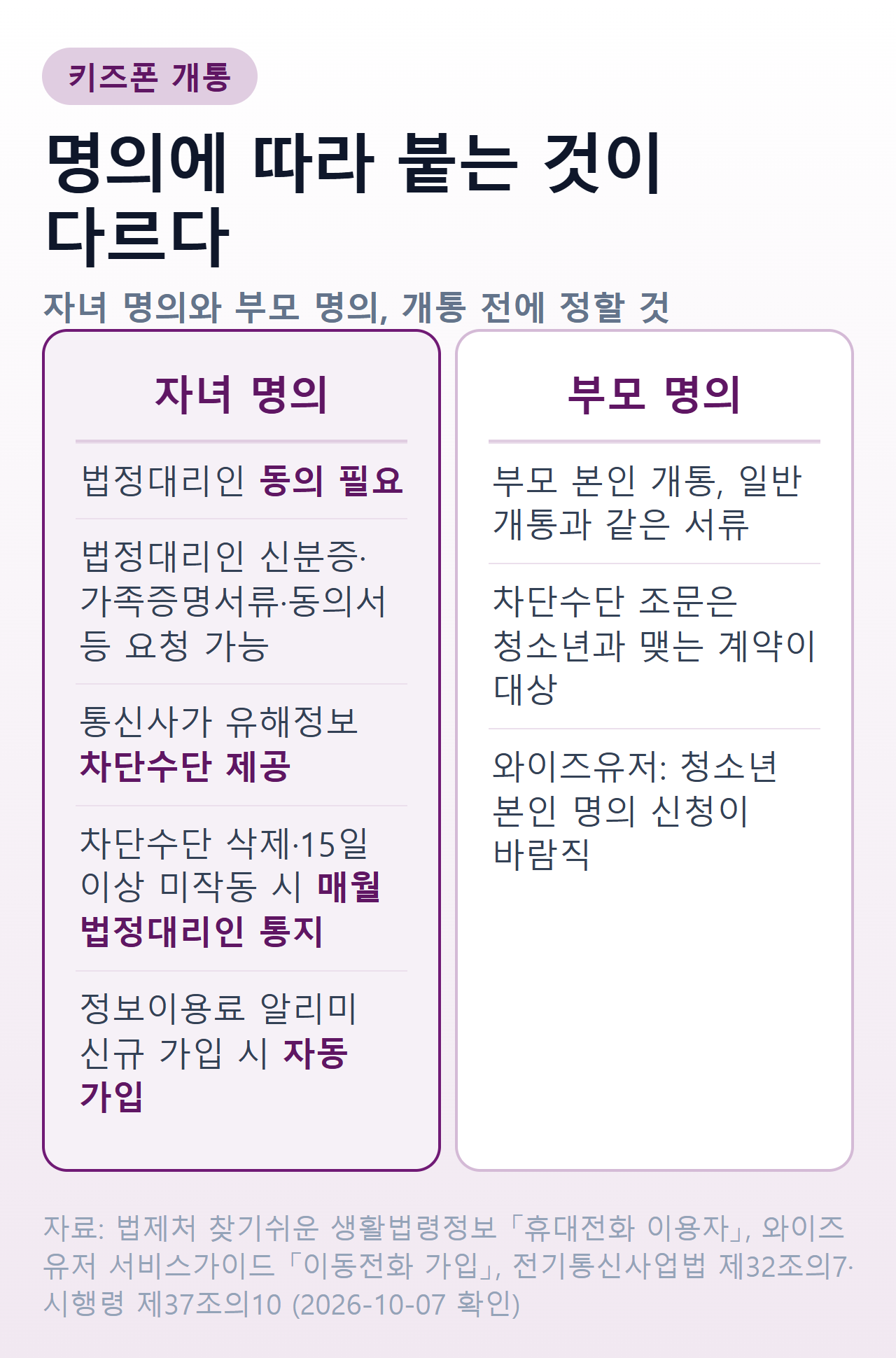키즈폰 명의별 차이 — 자녀 명의는 법정대리인 동의와 신분증·가족증명서류·동의서가 필요하지만 유해정보 차단수단 제공·삭제 시 매월 부모 통지·정보이용료 알리미 자동 가입이 따라오고, 부모 명의는 일반 개통과 같다