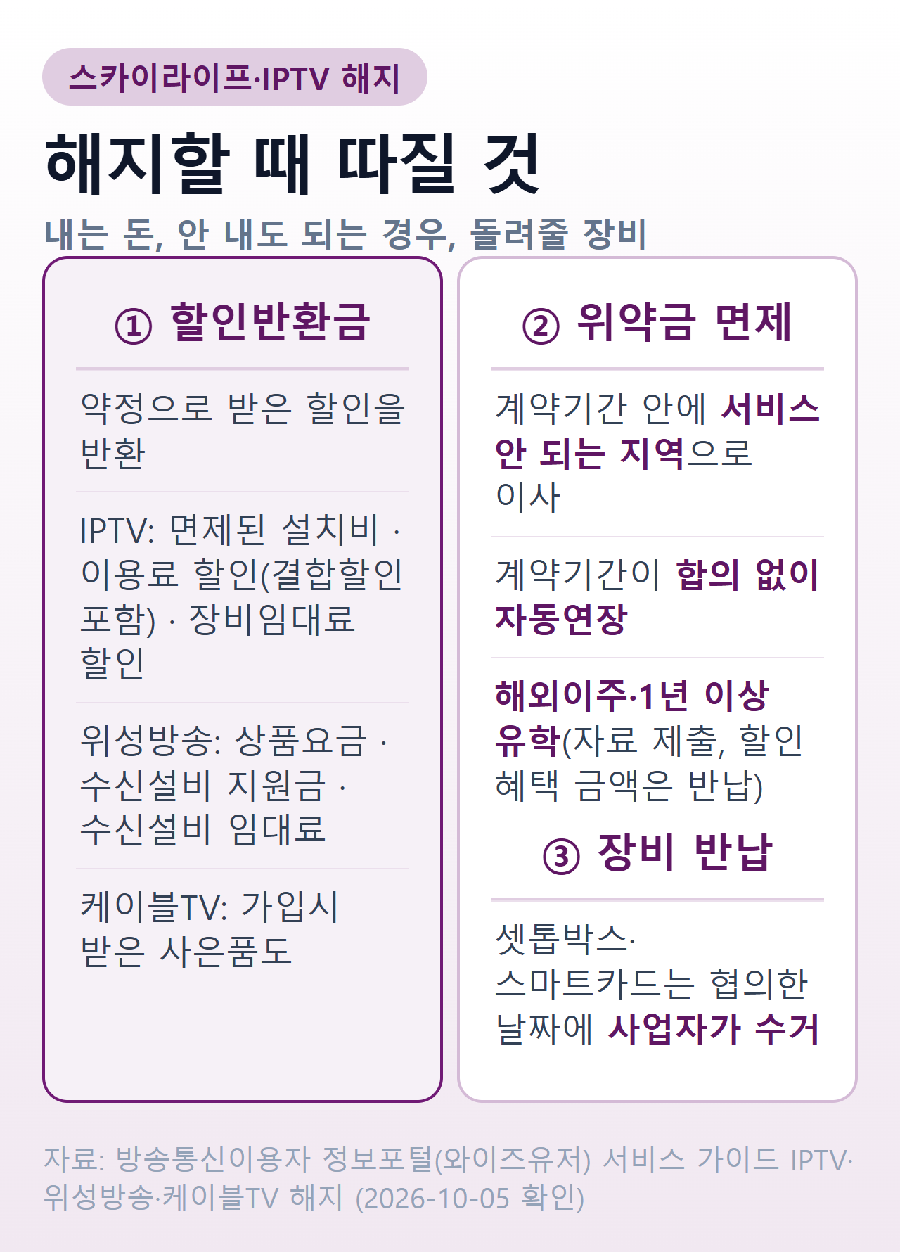스카이라이프·IPTV 해지 — 할인반환금 항목, 위약금 없이 해지되는 경우 3가지, 셋톱박스·스마트카드는 사업자가 수거