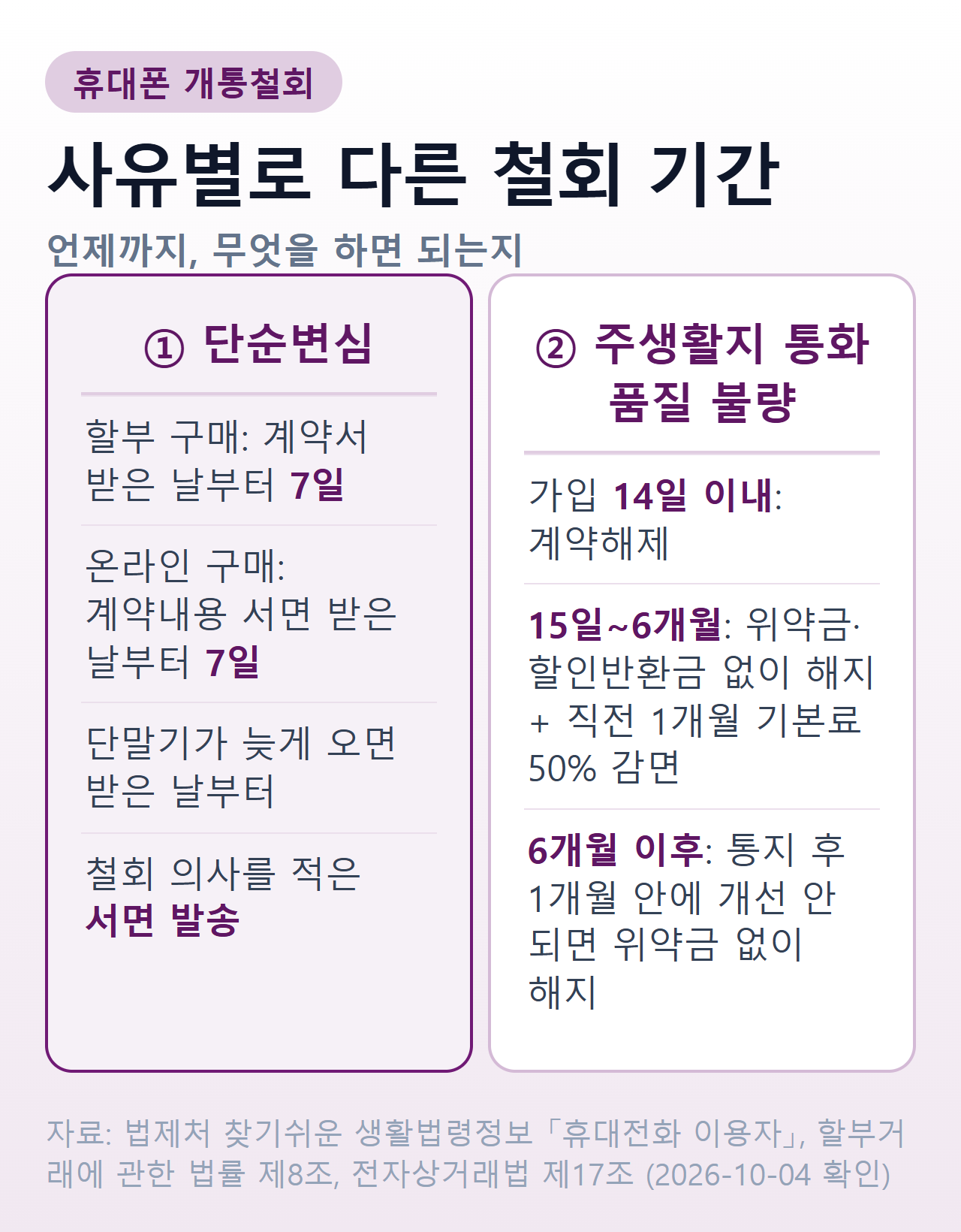 휴대폰 개통철회 기간 — 단순변심은 계약서 받은 날부터 7일, 통화품질 불량은 가입 14일 이내 해제·15일~6개월 위약금 없이 해지·6개월 이후는 통지 후 1개월 개선 없으면 해지
