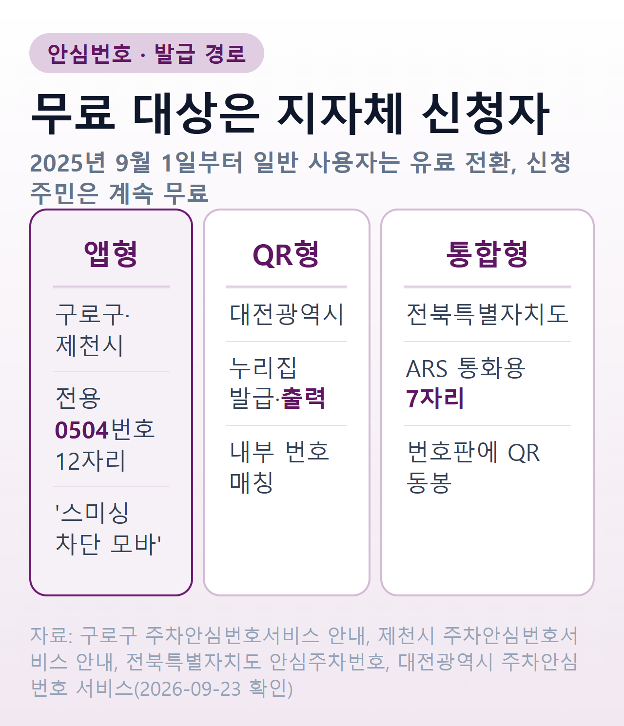 안심번호 발급 경로와 무료 대상 기준 비교