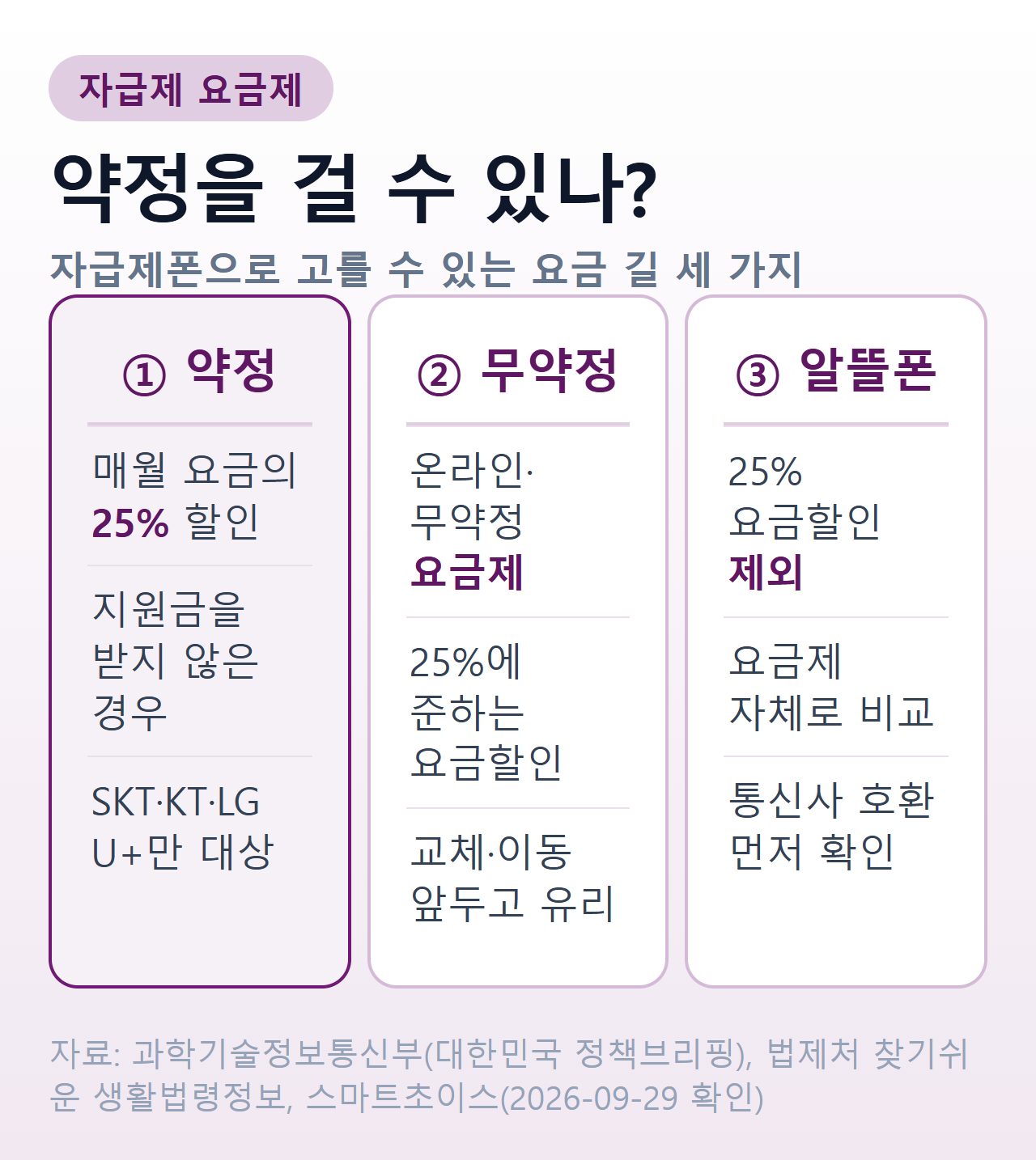 자급제폰으로 고를 수 있는 요금 길 세 가지 — 약정 25% 할인, 온라인·무약정 요금제, 알뜰폰