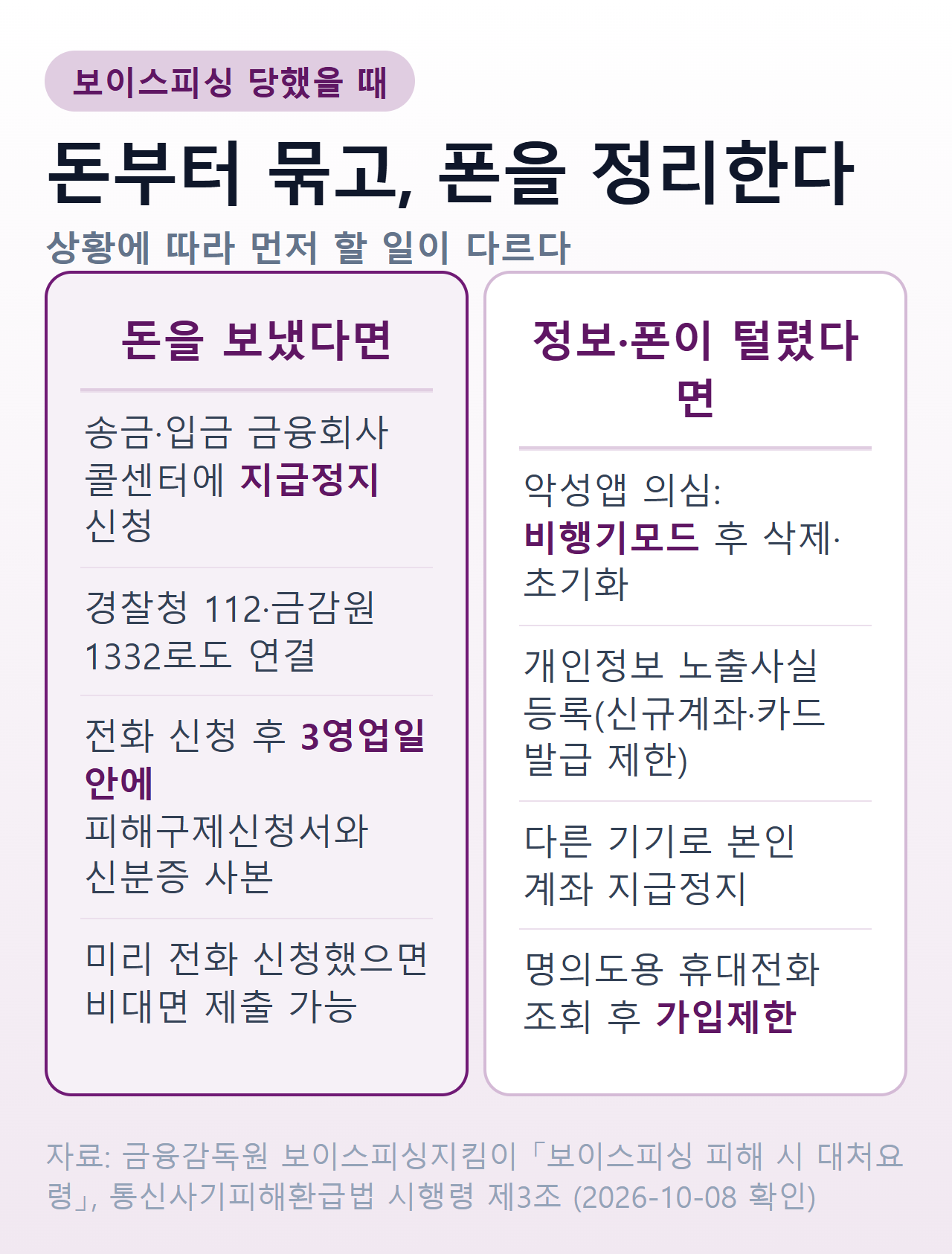 보이스피싱 당했을 때 순서 — 돈을 보냈다면 송금·입금 금융회사 콜센터에 지급정지(112·1332 연결), 전화 신청 후 3영업일 안에 피해구제신청서와 신분증 사본 제출, 개인정보나 악성앱이 털렸다면 비행기모드 후 초기화·노출사실 등록·명의도용 휴대전화 조회