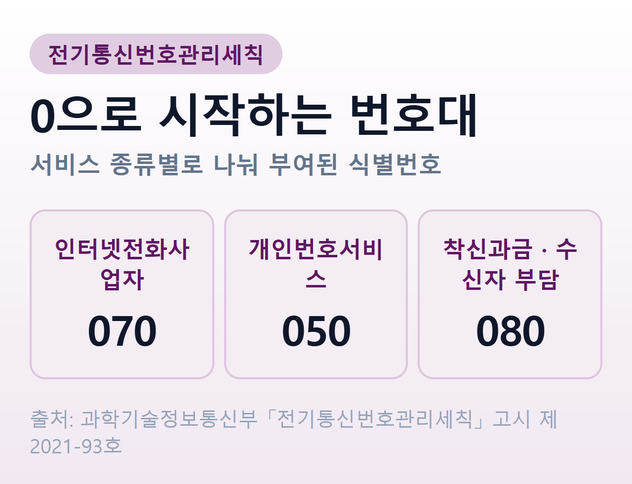 번호대별 의미 비교 — 070은 인터넷전화사업자 식별번호, 050은 개인전화번호가 노출되지 않도록 제공하는 개인번호서비스, 080은 전화요금을 수신자가 부담하는 착신과금서비스